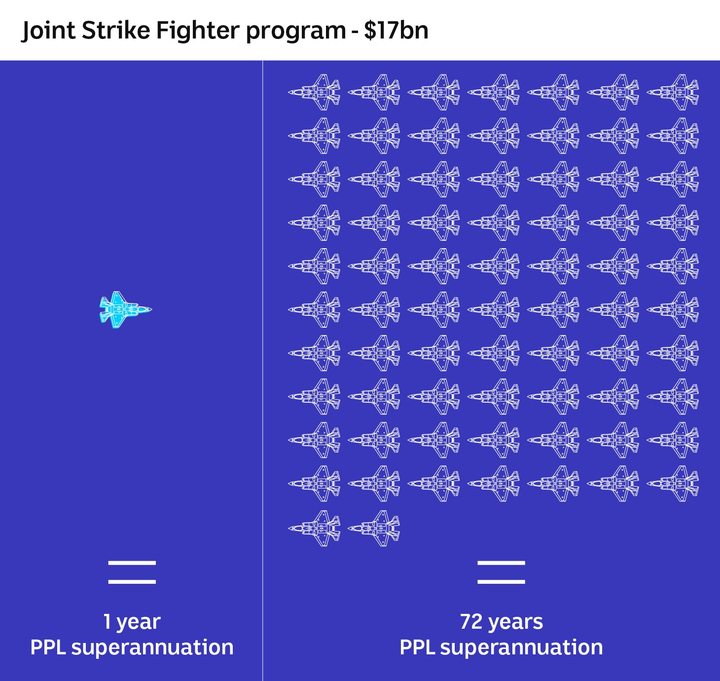 An illustration of one jet on the left and 72 on the right showing how much superannuation one plane will buy.