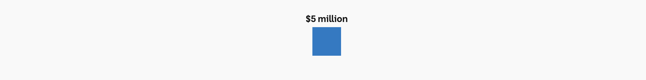 A blue square labelled $5 million.