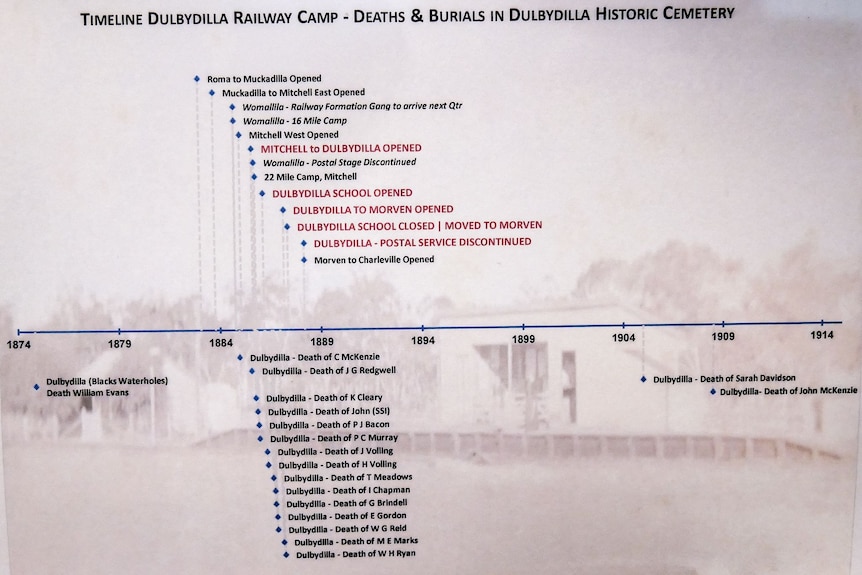 timeline map of Dulbydilla