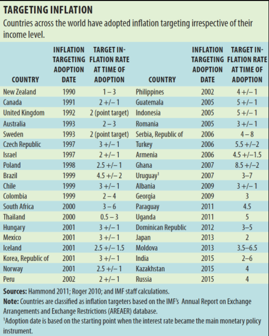 inflation targeting