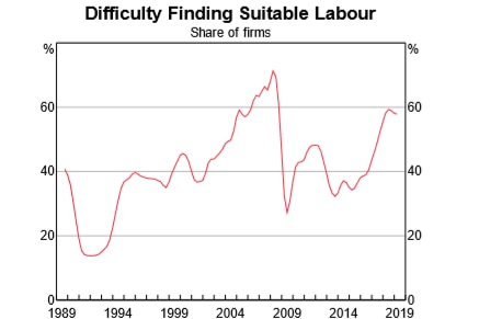 Graph showing rate of firms struggling to find suitable labour