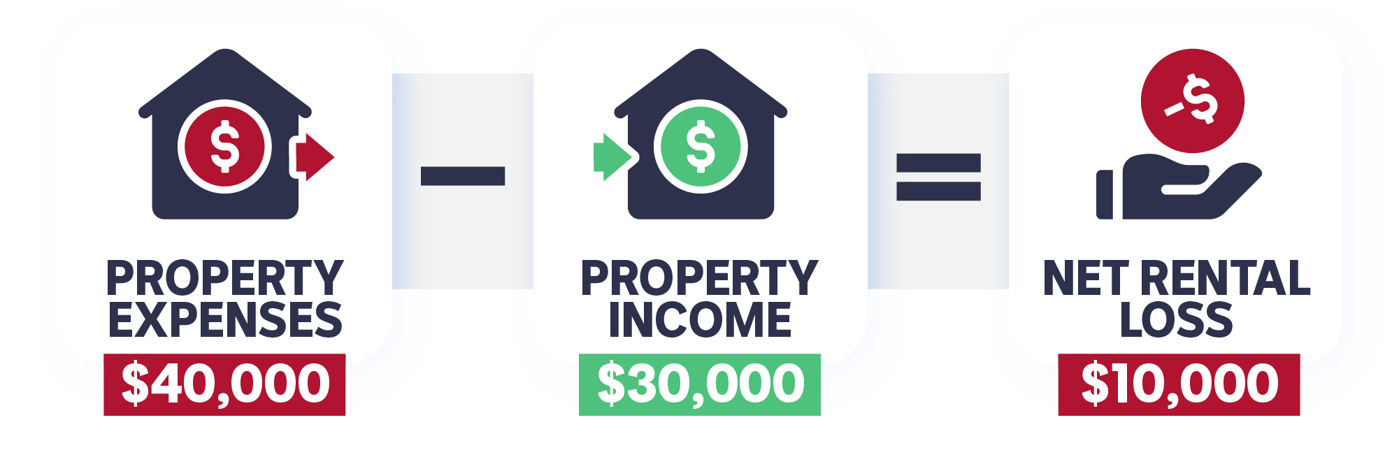 A graphic demonstrating how an investment property expenses can outweigh its earnings, called a rental loss