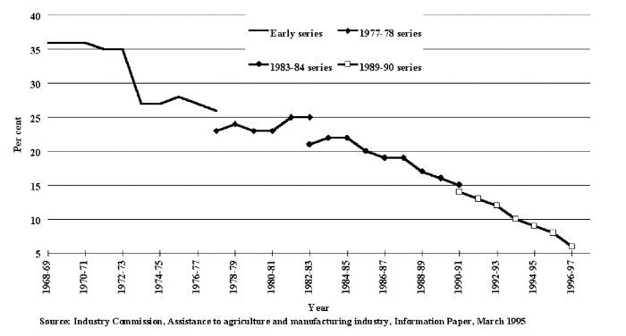 a graph showing Average effective rates of assistance to manufacturing in Australia from 1968 to 1997