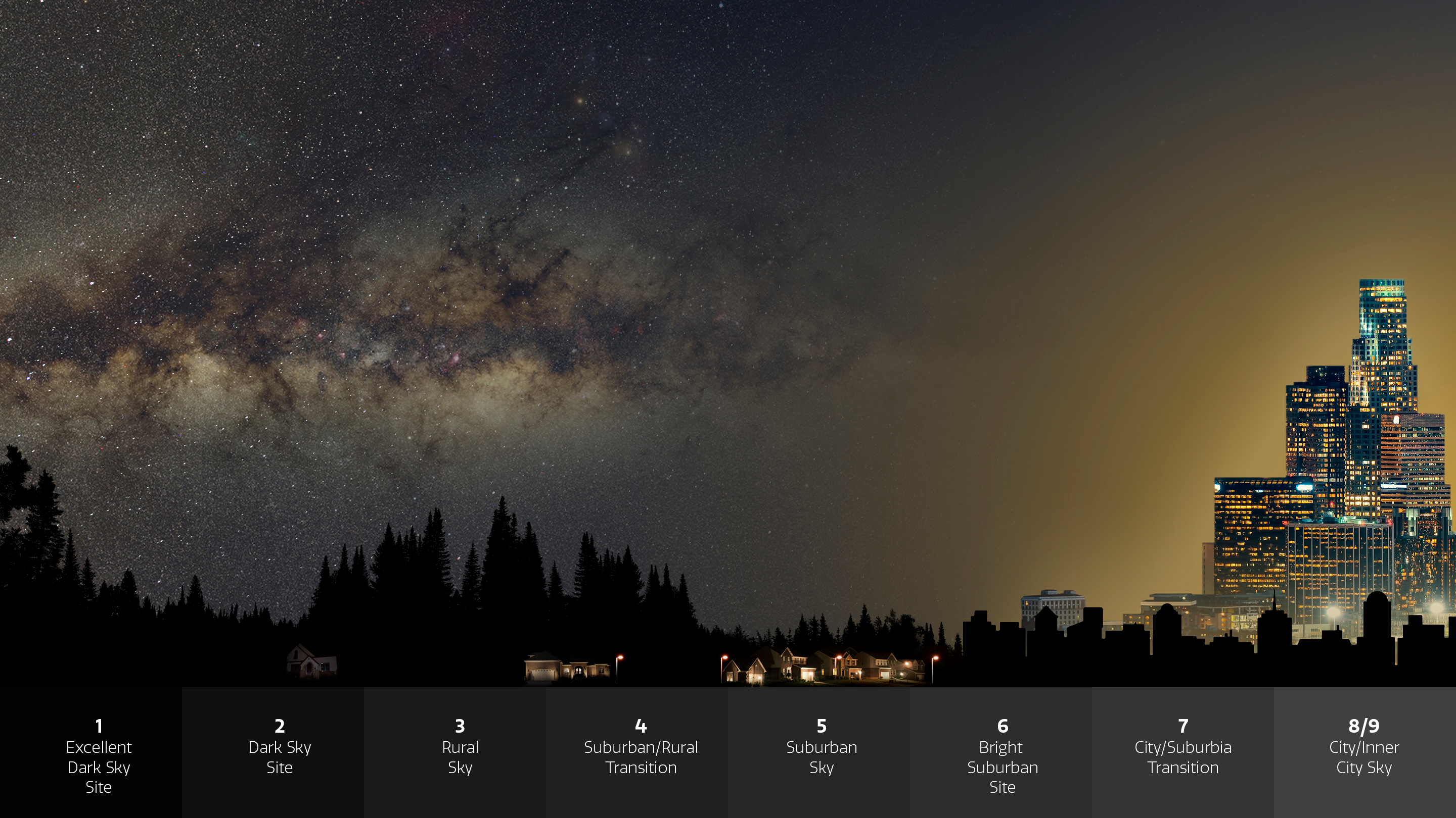 Illustration of the dark sky scale from no light pollution to an urban area