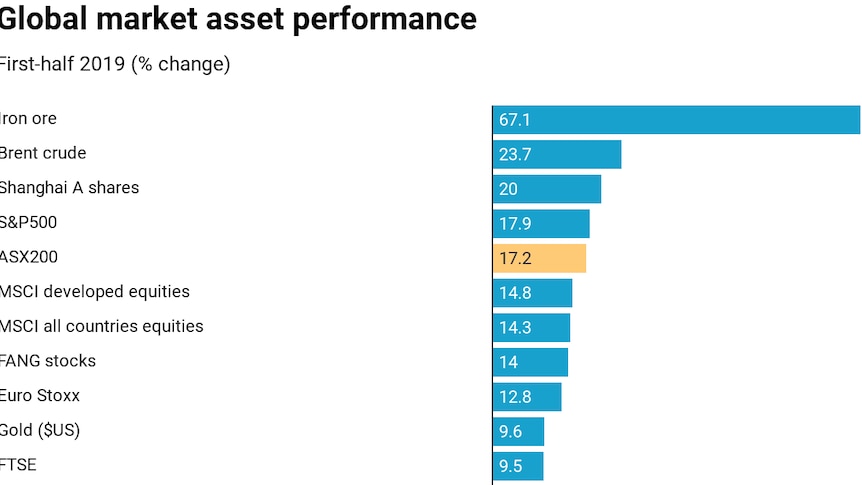 Asset performance H1 2019