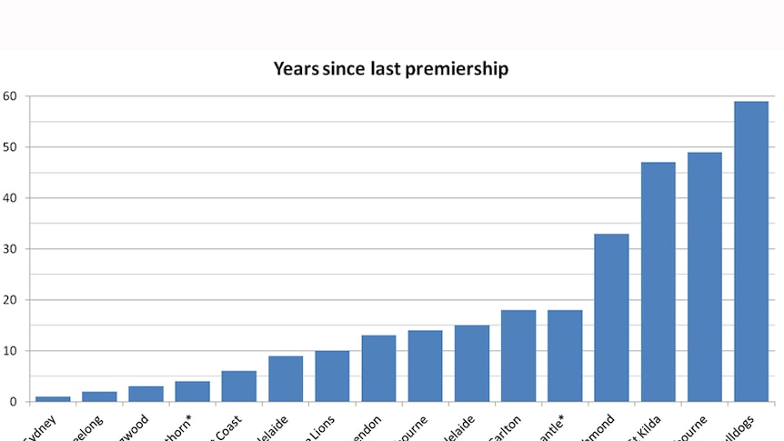 Graph: Years since last premiership