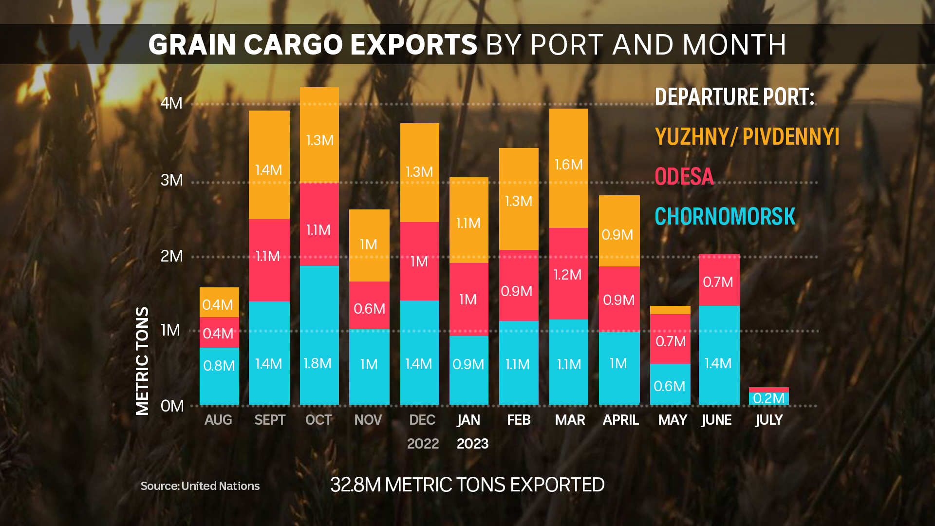 A bar chart shows the pace of exports facilitated by the Black Sea grain deal declining in recent months.