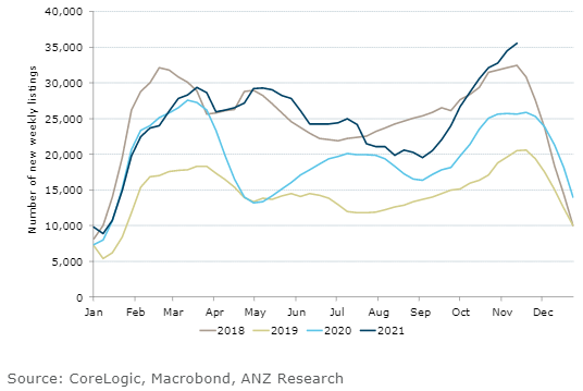 Number of properties newly listed for sale, 2018-2021.