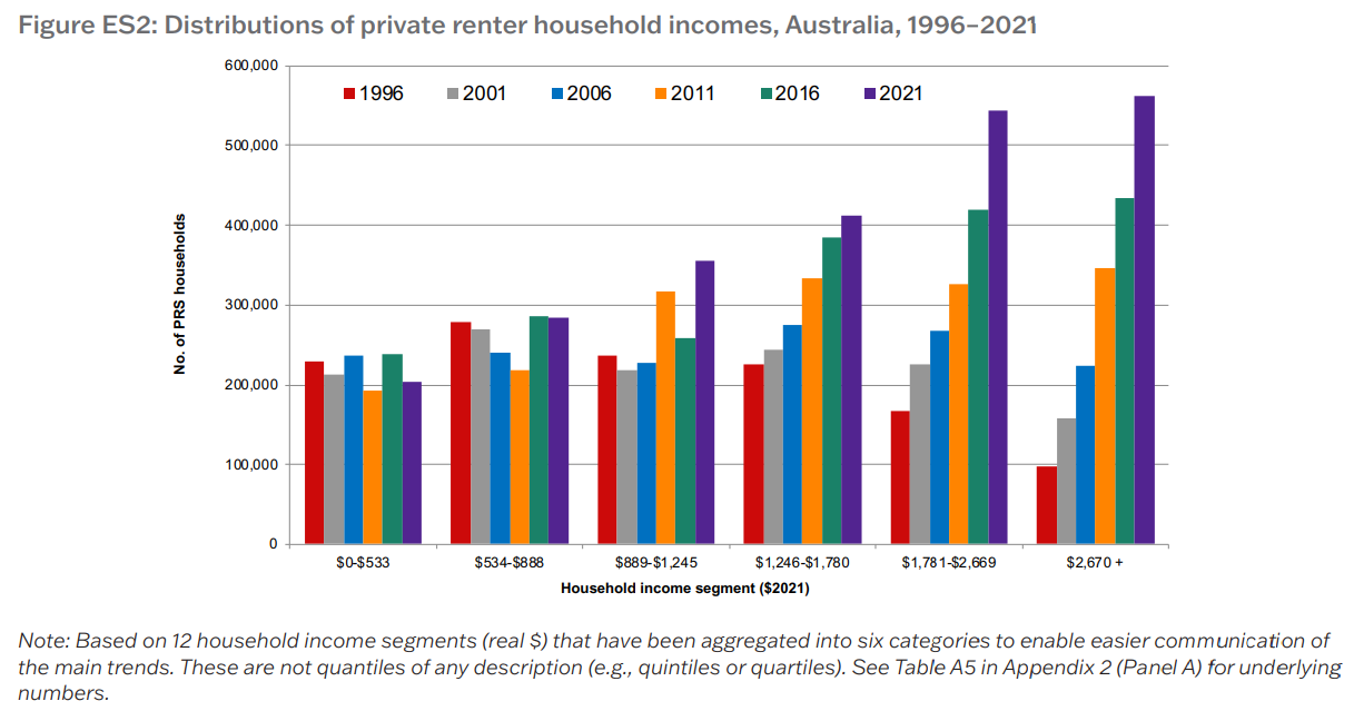 Housing trends for rental market