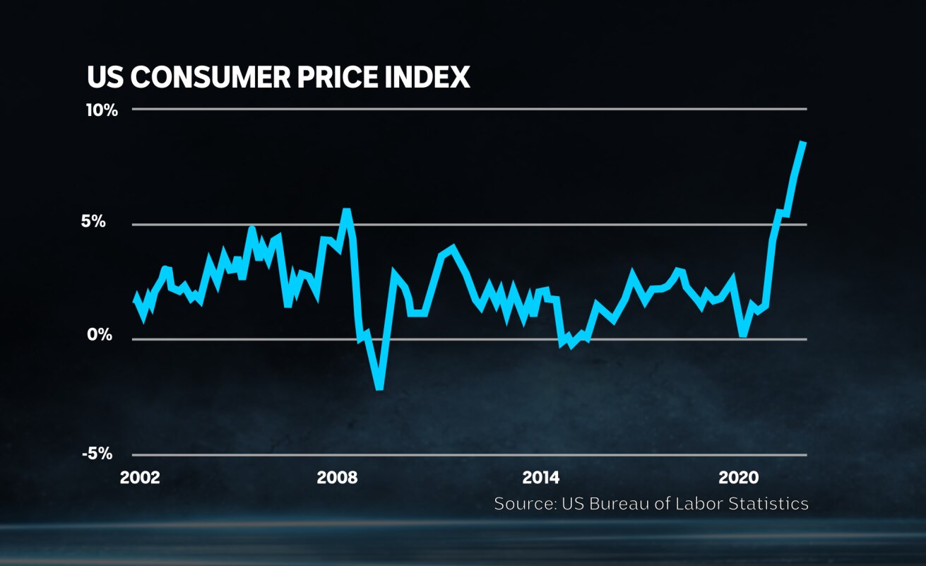 The US Consumer Price Index is at its highest level since the early 1980s.