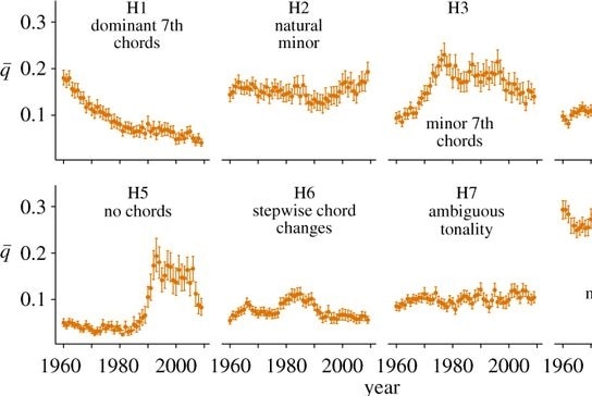 Line graphs showing the prevalence of different harmonic characteristics across 50 years