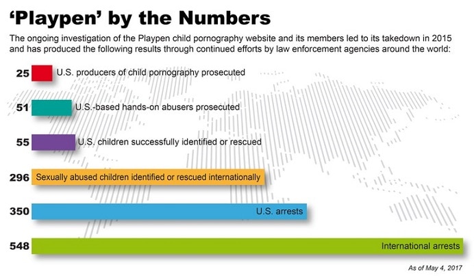 Pth C 4 Sex - Child-porn website creator accidentally reveals IP address, leading to 870  arrests - ABC News