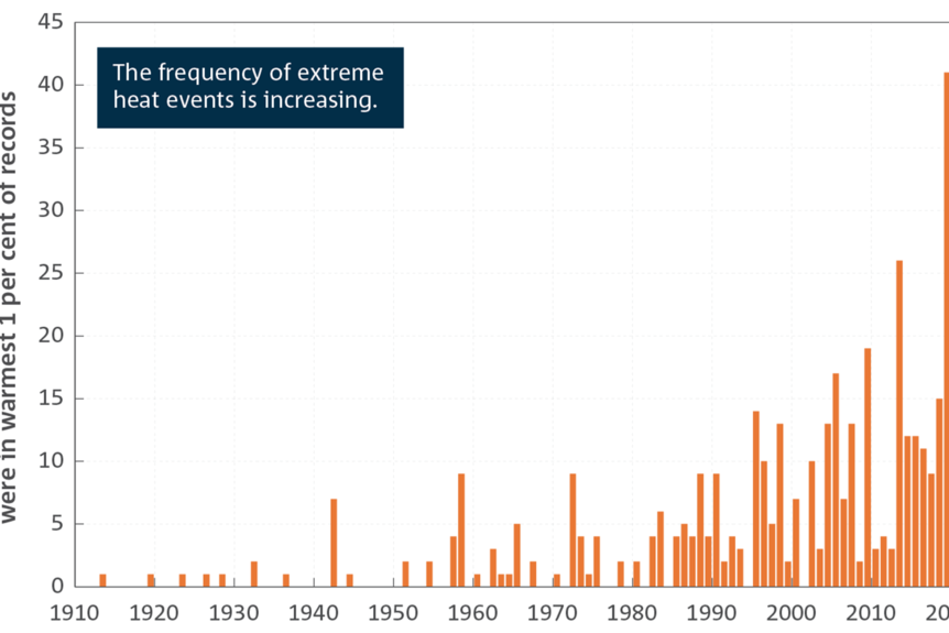 A graph showing the days of extreme heat in Australia since the early 19002