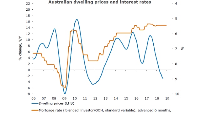 Australian dwelling prices vs mortgage rates