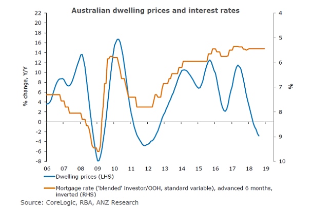 Australian dwelling prices vs mortgage rates