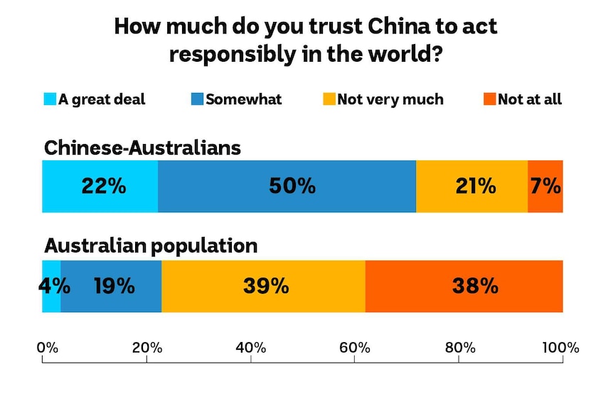 A poll showing results of how much the Australian populations, compared to Chinese Australians trust China's global behaviour.