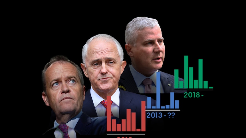 Photos of Bill Shorten, Malcolm Turnbull and Michael McCormack with a chart overlayed on each