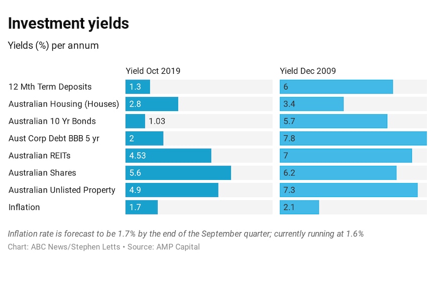 A comparison of returns across various investments December 2009 and October 2019