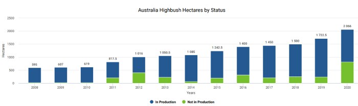 A chart showing that blueberries are grown on three times as much land as a decade ago