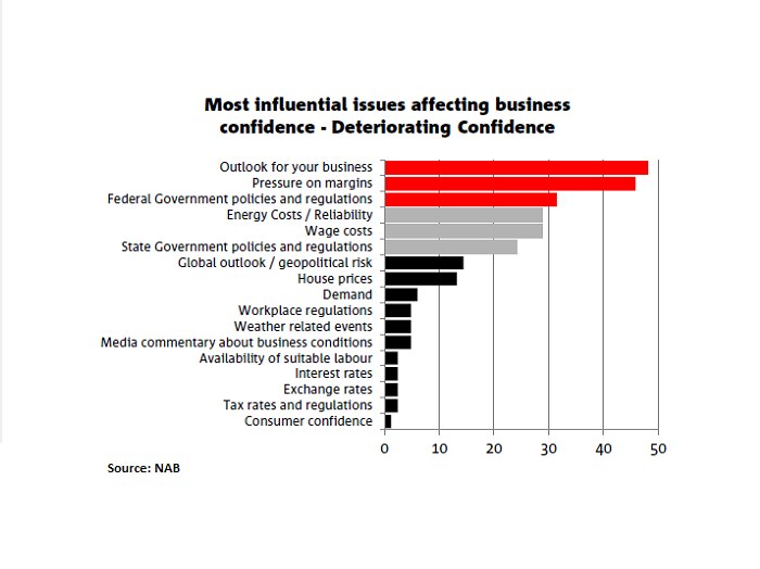 Business confidence NAB