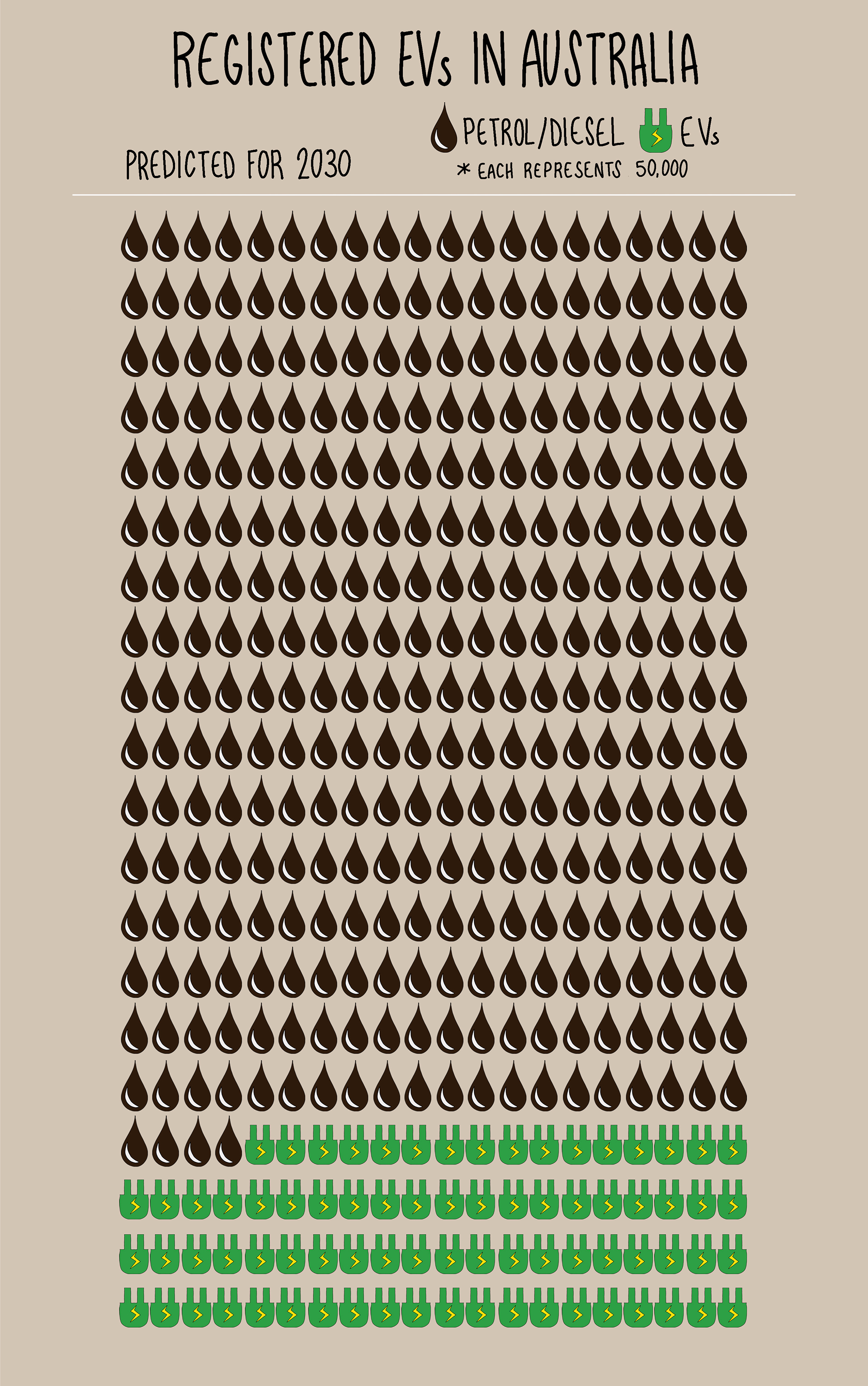 A grid with about 80 per cent petrol drops and 20 per cent battery icons