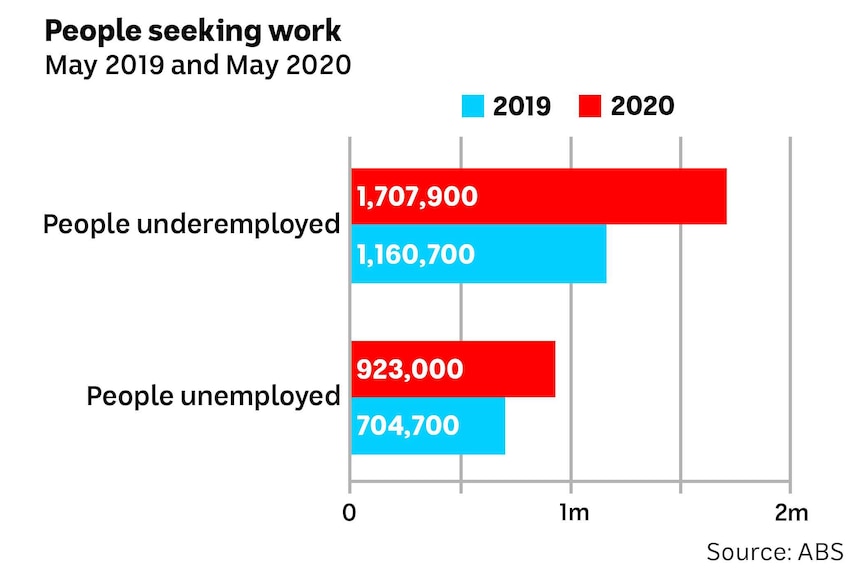 Chart showing the change in people seeking employment between May 2019 and May 2020