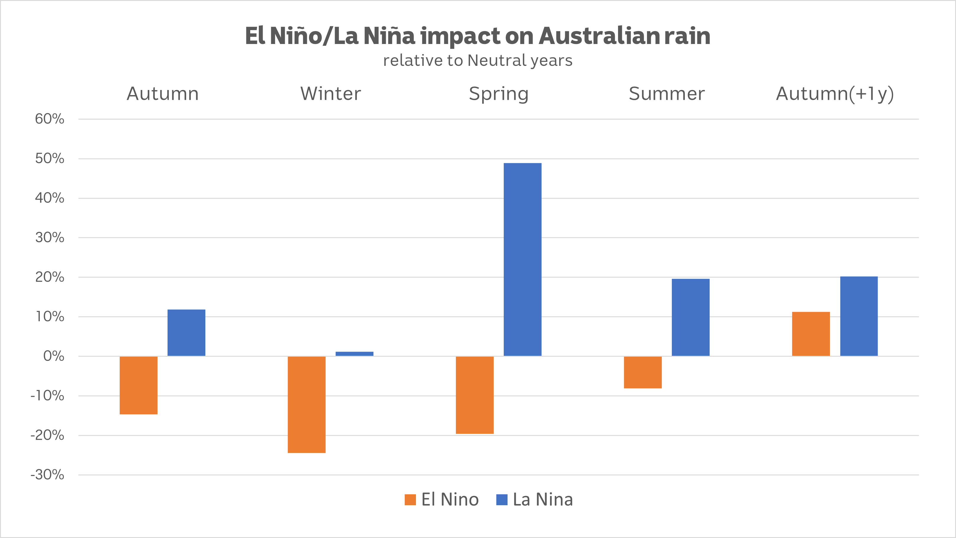 A graph showing the La Niña impact on Australian rain