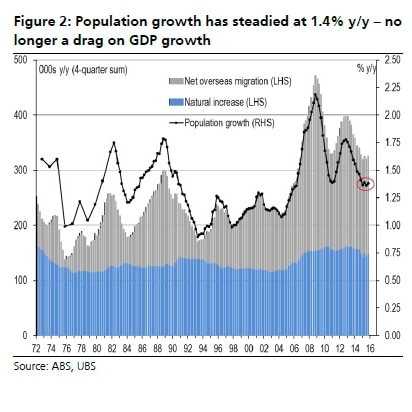 UBS population growth graph