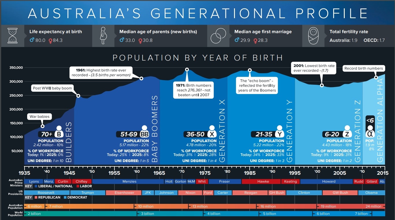 An infographic showing Australia's generational profile from builders, to baby boomers, to Gen Y and beyond