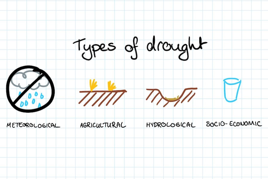 pictogram of meteorological, agricultural, hydrological and socio-economic droughts
