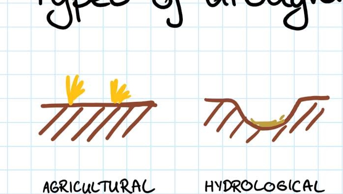 pictogram of meteorological, agricultural, hydrological and socio-economic droughts