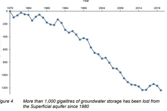A graph showing the downward decline of water in Perth's Superficial aquifer