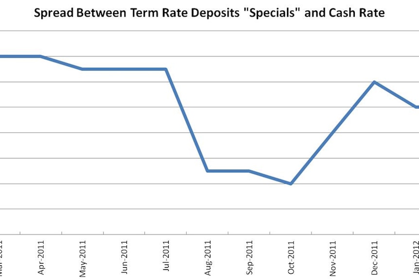 Spread between term rate deposits and cash rate