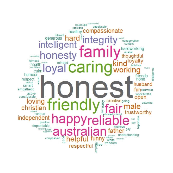 Cloud of words in different colours for how men describe themselves - honest is most prominent, followed by caring