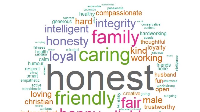 Cloud of words in different colours for how men describe themselves - honest is most prominent, followed by caring