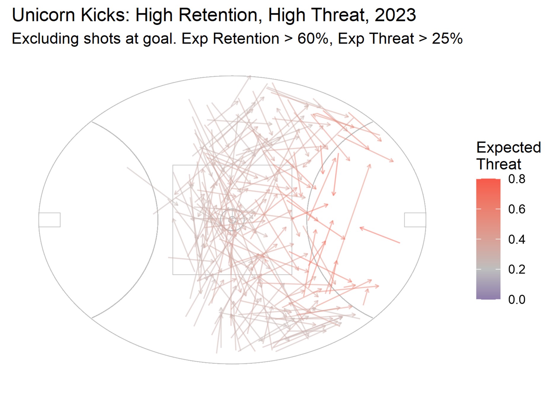 A graphic of unicorn kicks in the AFL.