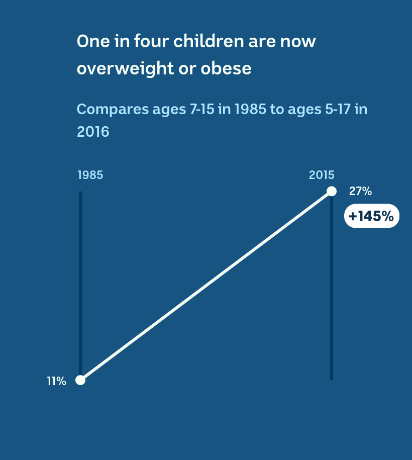 In 1985, 11 per cent of kids were overweight or obese. In 2015 this figure had risen to 27 per cent