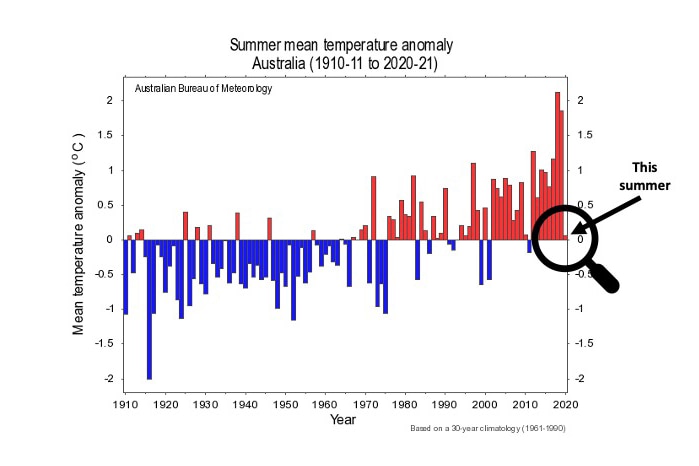 A graph showing a relatively cool summer compared to previous years.