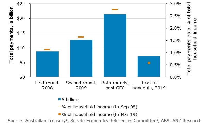 Fiscal stimulus boosts to household income