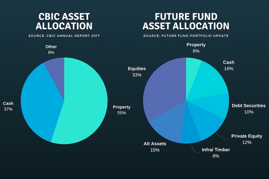 A graph of the City of Brisbane Investment Corporation's investment and a graph showing Australia's Future Fund investment mix