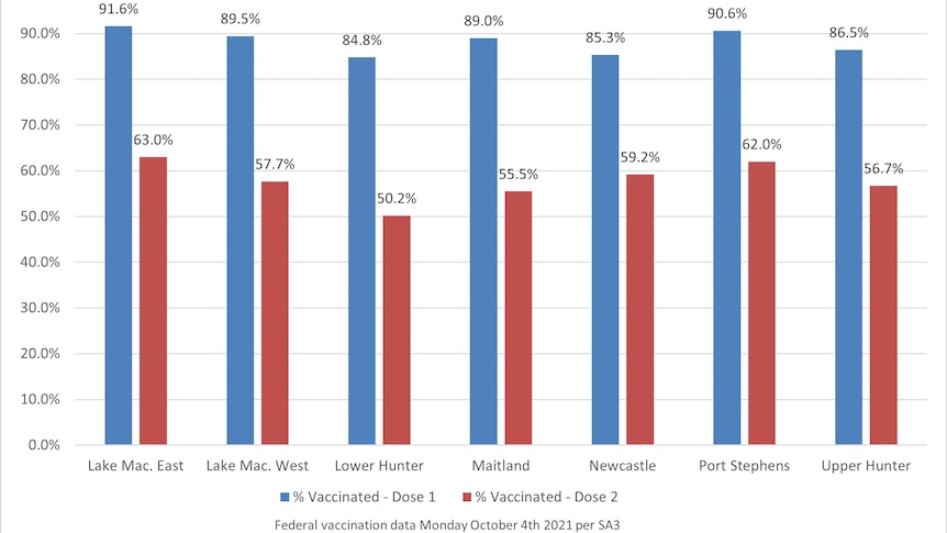 A graph of data showing different areas of the Hunter region, with second vaccine doses down at around 50 per cent.
