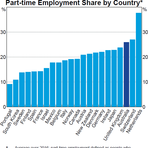A column graph highlighting Australia has the third highest rate of part-time employment in the OECD