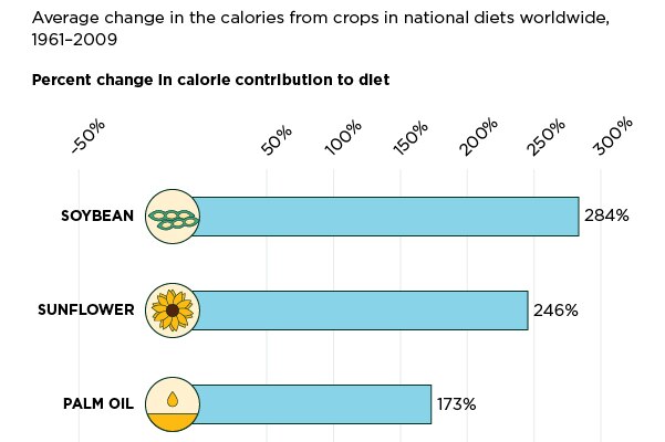 diet composition crops