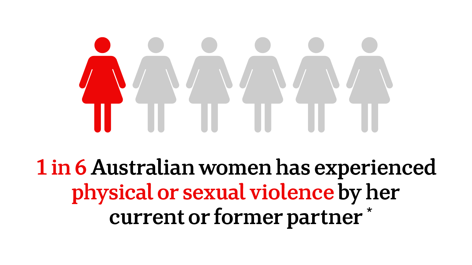 Infograph 1 in 6 Australian women have experienced physical or sexual violence by their current or former partner