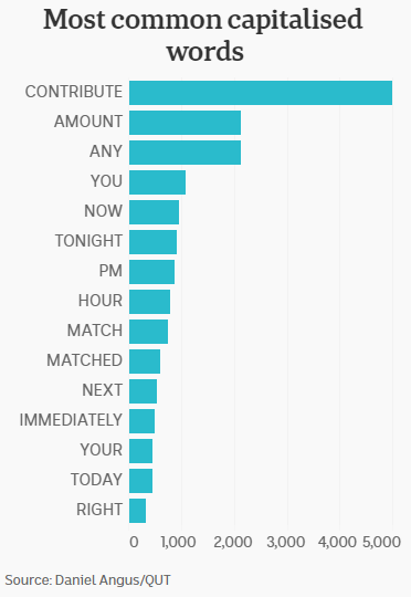Bar chart showing most common capitalised words