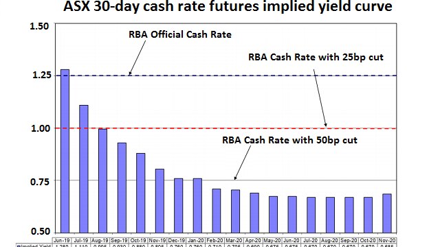 RBA cash rate futures implied yield