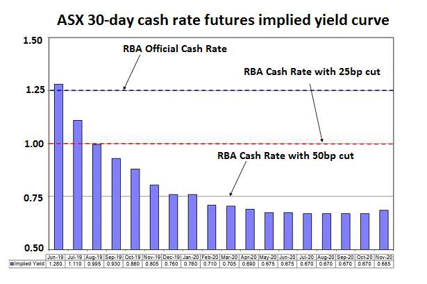 RBA cash rate futures implied yield