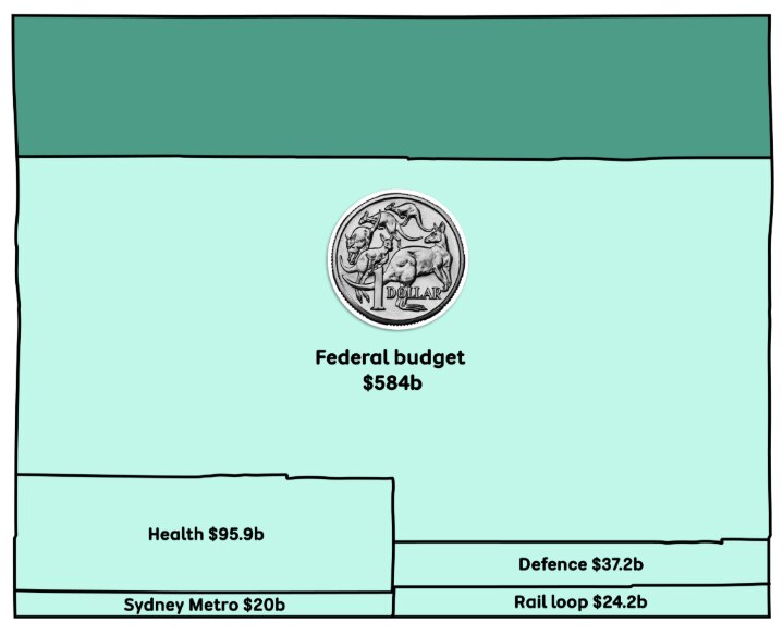 A square showing the Australian budget, healthcare, defence fitting into one $1 trillion block along with two rail projects.