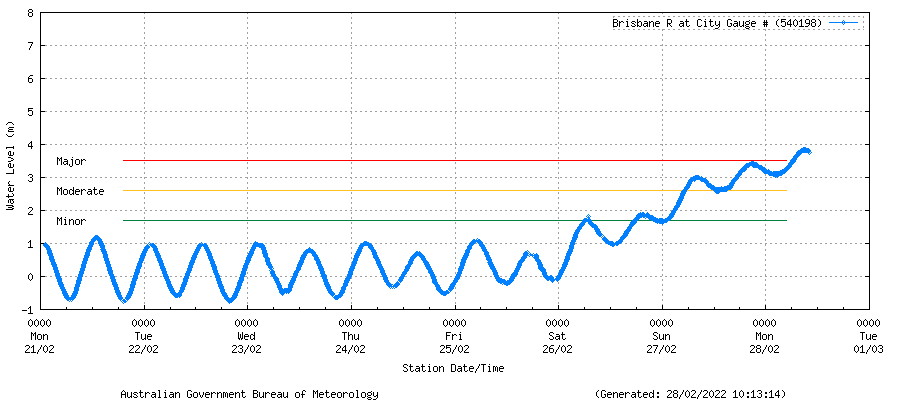 Graph showing flood reaching well over major flood levels