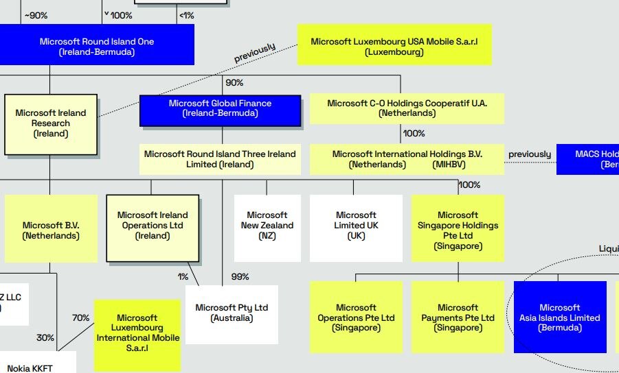 Microsoft corporate structure